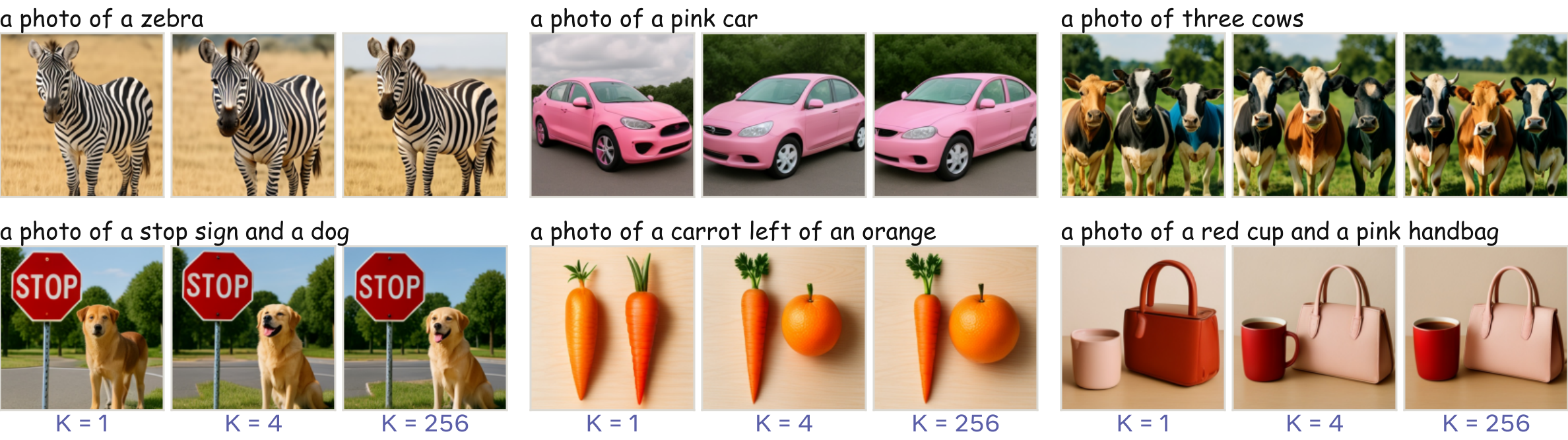 Text-to-image synthesis at K equals 1, 4, 16, 64, and 256.