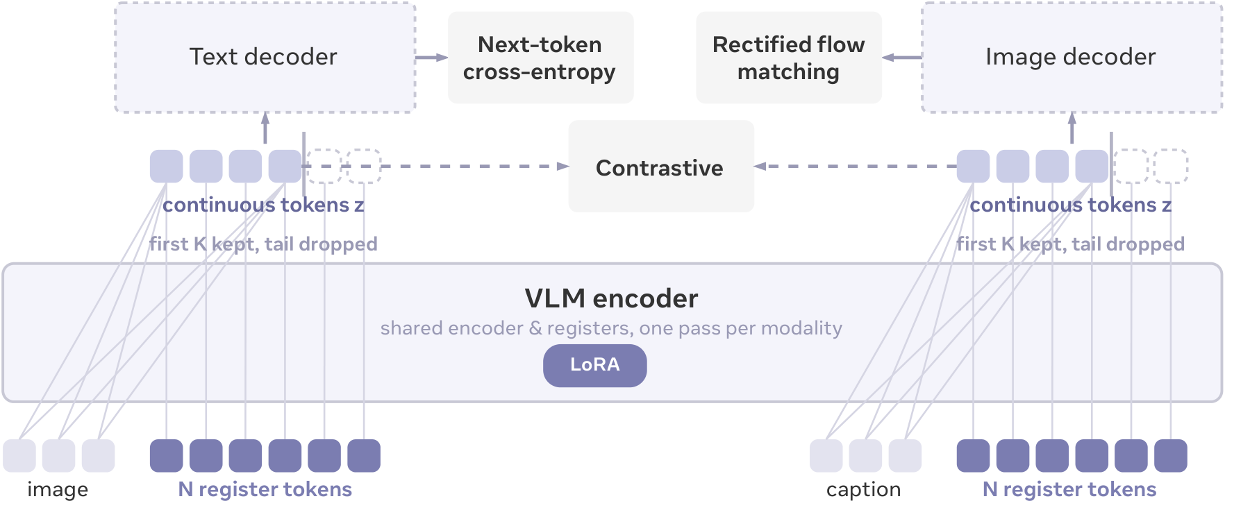 FLAT architecture with a shared encoder, register tokens, and three training objectives.