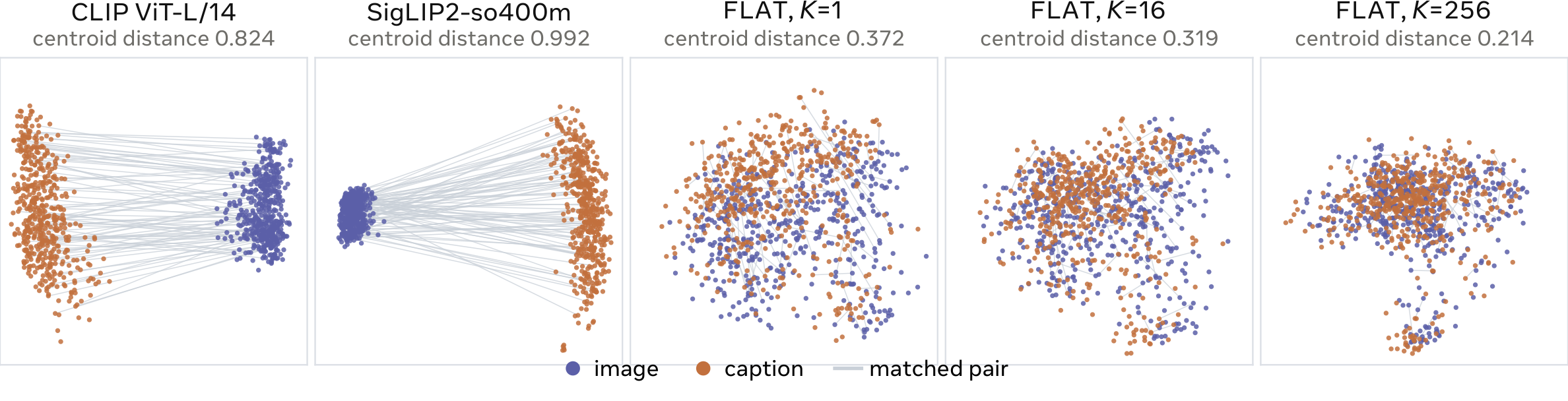 PCA distributions for matched image and text representations.
