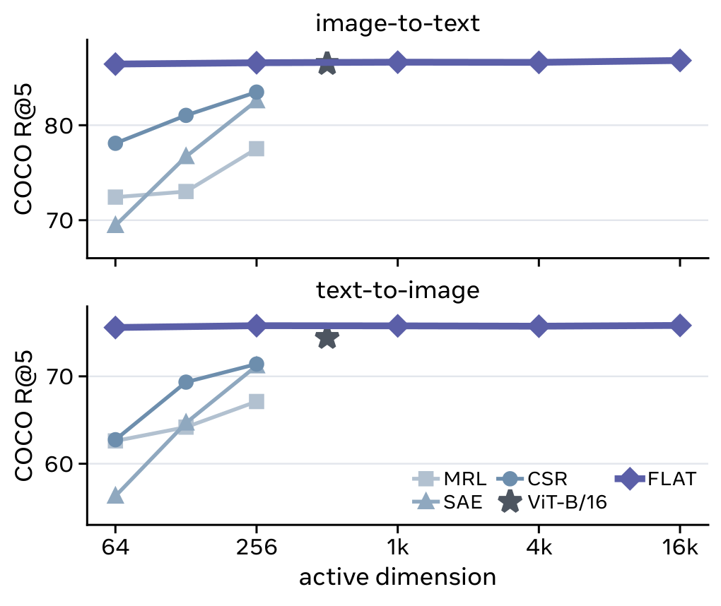 COCO retrieval recall across active dimensions compared with adaptive-width baselines.